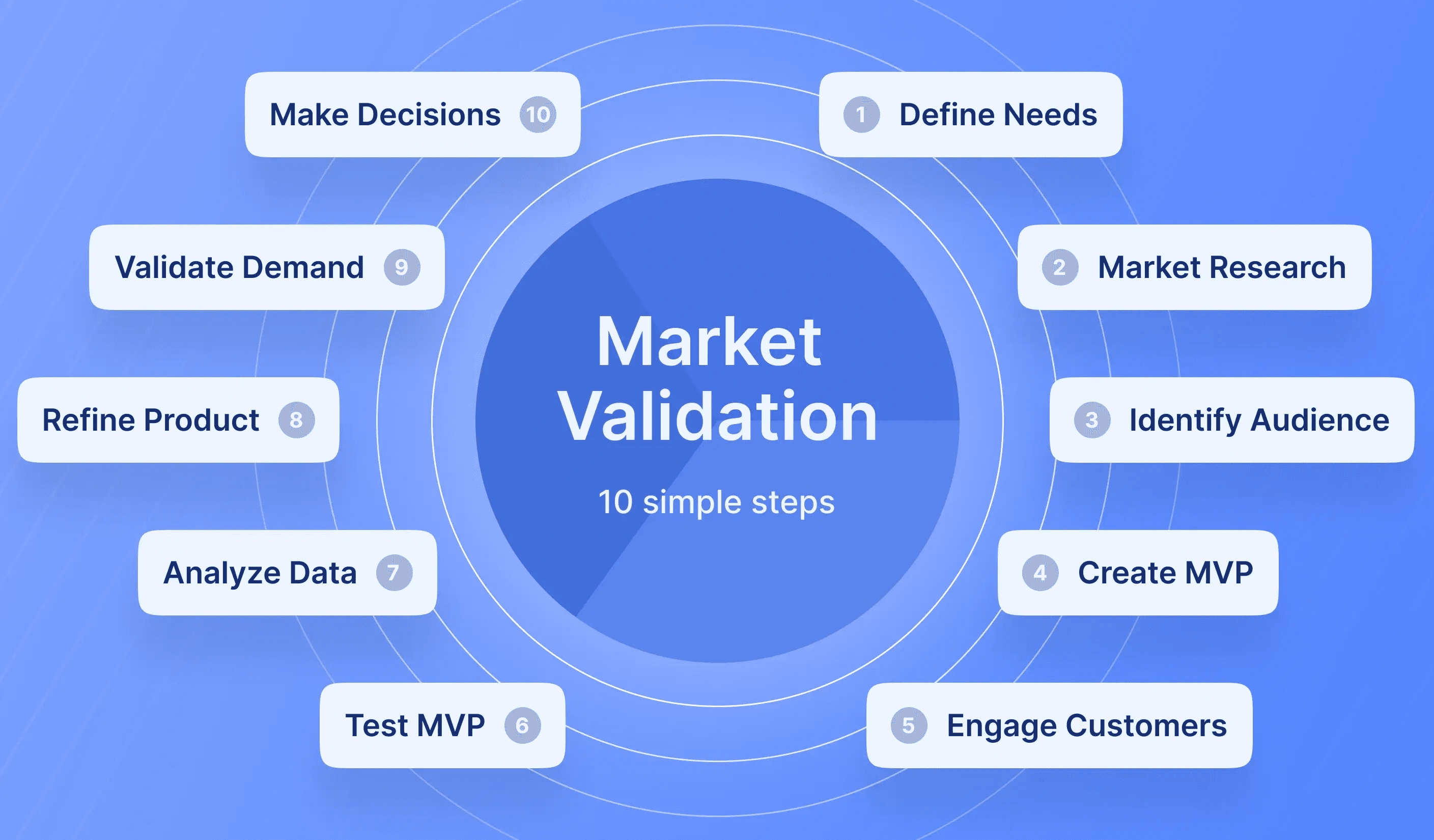 Market Validation
